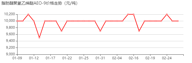 Emulsogen M 价格行情