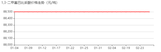 1,3-二甲基巴比妥酸 价格行情