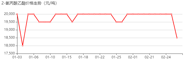 2-氯丙酸乙酯 价格行情