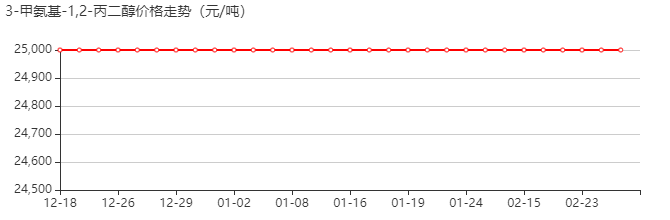 3-甲胺基-1,2-丙二醇 价格行情