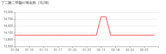 丁二酸二甲酯 价格行情