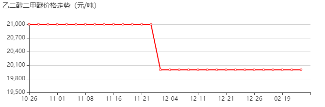 乙二醇二甲醚 价格行情