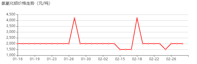 氢氧化铝 价格行情