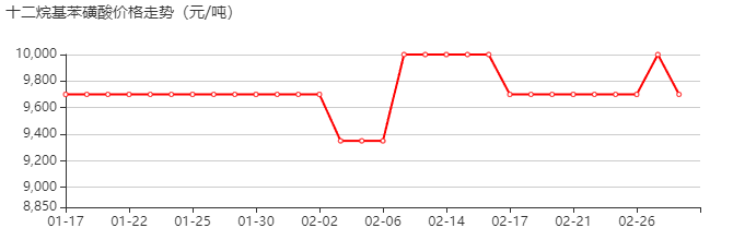 十二烷基苯磺酸 价格行情