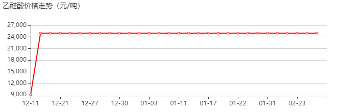 乙醛酸 价格行情