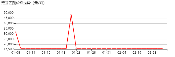 乙醇酸 价格行情