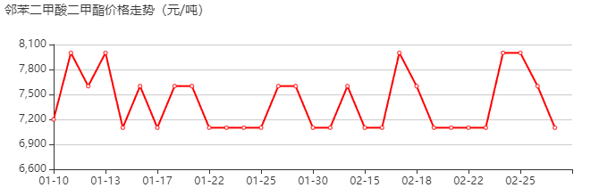 邻苯二甲酸二甲酯 价格行情