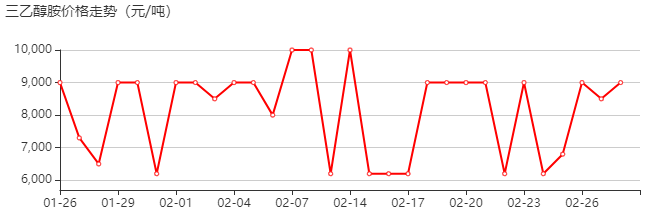 三乙醇胺 价格行情
