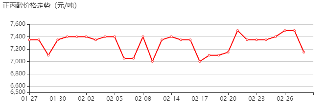 正丙醇 价格行情