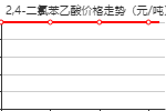 2,4-二氯苯乙酸 价格行情