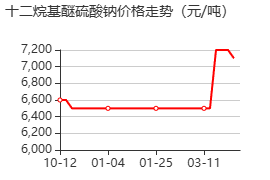 十二烷基醚硫酸钠 价格行情