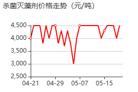 杀菌灭藻剂 价格行情