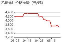 乙烯焦油 价格行情