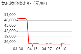 氯化镍 价格行情