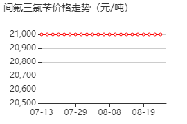 间氟三氯苄 价格行情