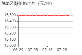 脱氢乙酸 价格行情