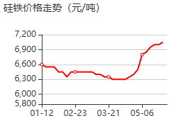 硅铁 价格行情