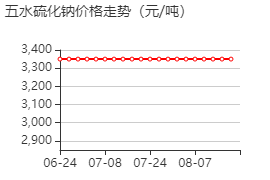 五水硫化钠 价格行情