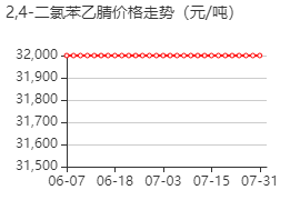 2,4-二氯苯乙腈 价格行情