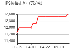 橡胶改性的聚苯乙烯 价格行情