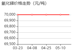 氧化锑 价格行情