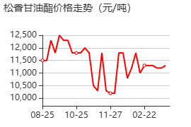 松香甘油酯 价格行情