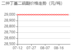 二仲丁基二硫醚 价格行情