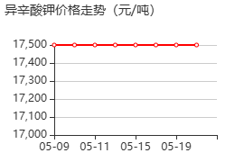 异辛酸钾 价格行情