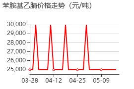 苯胺基乙腈 价格行情