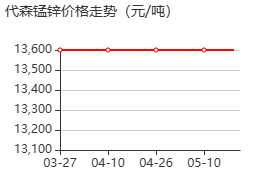 代森锰锌 价格行情