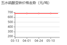 五水硫酸亚铁 价格行情