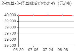 2-氨基-3-羟基吡啶 价格行情