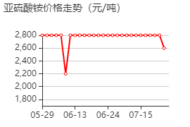 亚硫酸铵 价格行情