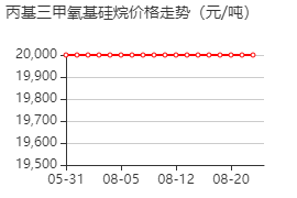 丙基三甲氧基硅烷 价格行情