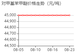 对甲苯甲醚 价格行情