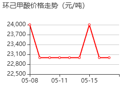 环己甲酸 价格行情