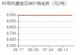 46号抗磨液压油 价格行情