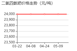 二氯四氨钯 价格行情