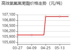 高效氯氟氰菊酯 价格行情