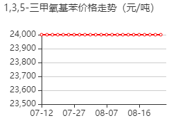 1,3,5-三甲氧基苯 价格行情