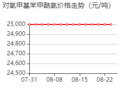 4-氯甲基苯甲酰氯 价格行情