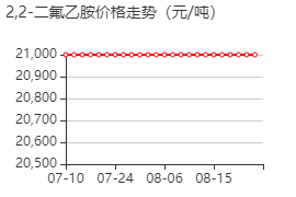 2,2-二氟乙胺 价格行情