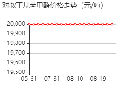 对叔丁基苯甲醛 价格行情