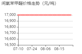 间氯苯甲醛 价格行情