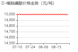 右旋樟脑磺酸 价格行情