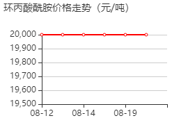 环丙酸酰胺 价格行情