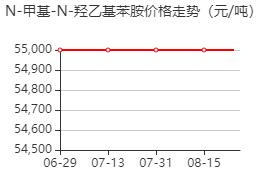 N-甲基-N-羟乙基苯胺 价格行情