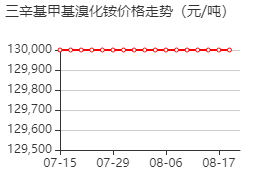 三辛基甲基溴化铵 价格行情