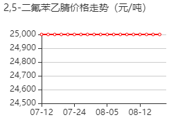 2,5-二氟苯乙睛 价格行情