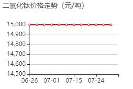 二氧化钛 价格行情